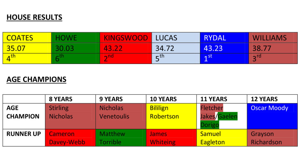 Cross Country Results a