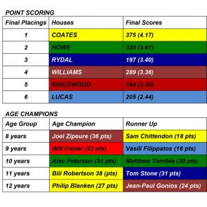 Athletics Results Table 2015a